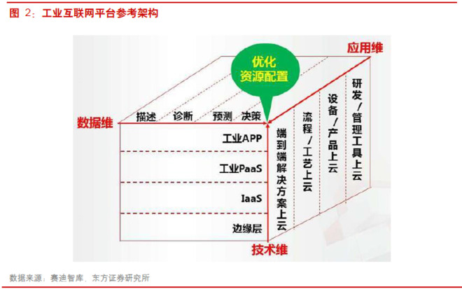 智能制造行業深度報告 互聯網數據服務驅動的制造業范式躍遷